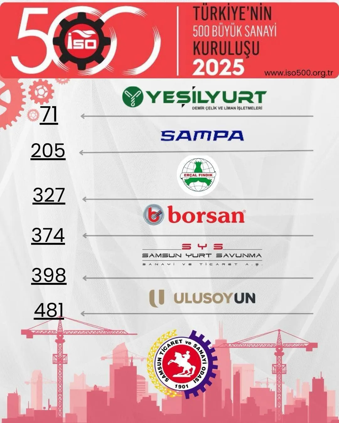 İSO 500’de Samsun Rüzgarı 6 Firma Türkiye’nin En Büyükleri Arasında