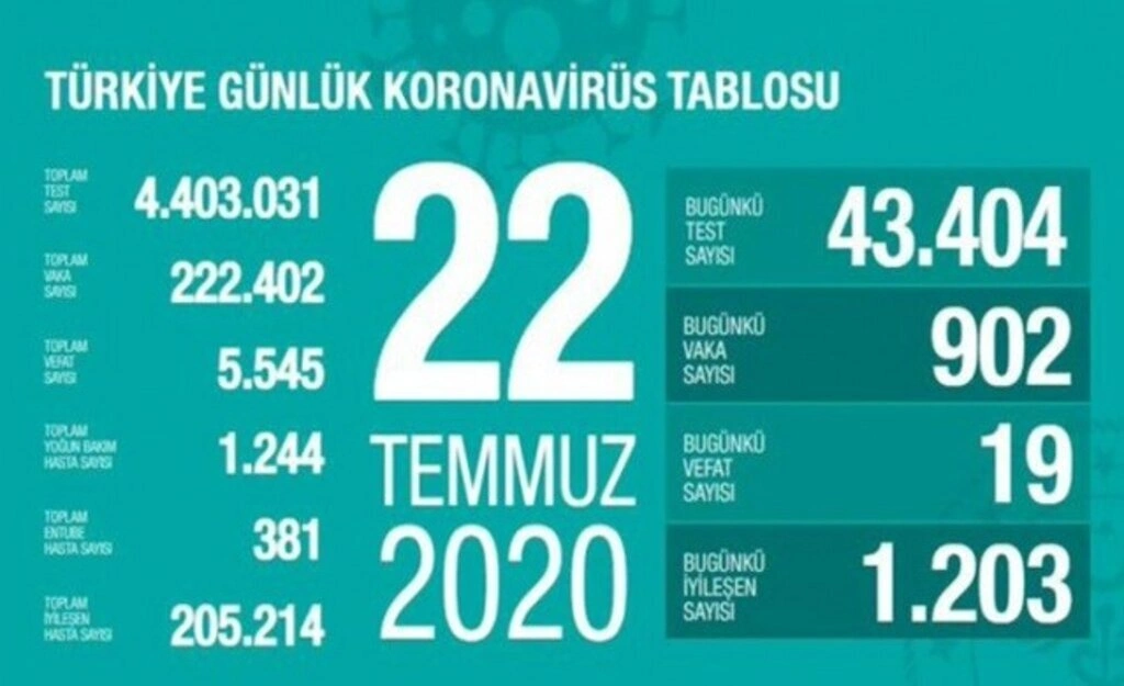 22 Temmuz koronavirüs tablosu ve vaka sayısı