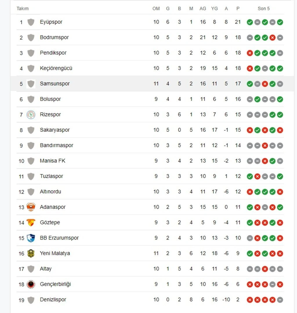 Samsunspor Pendikspor maç sonucu! Samsunspor puan durumu