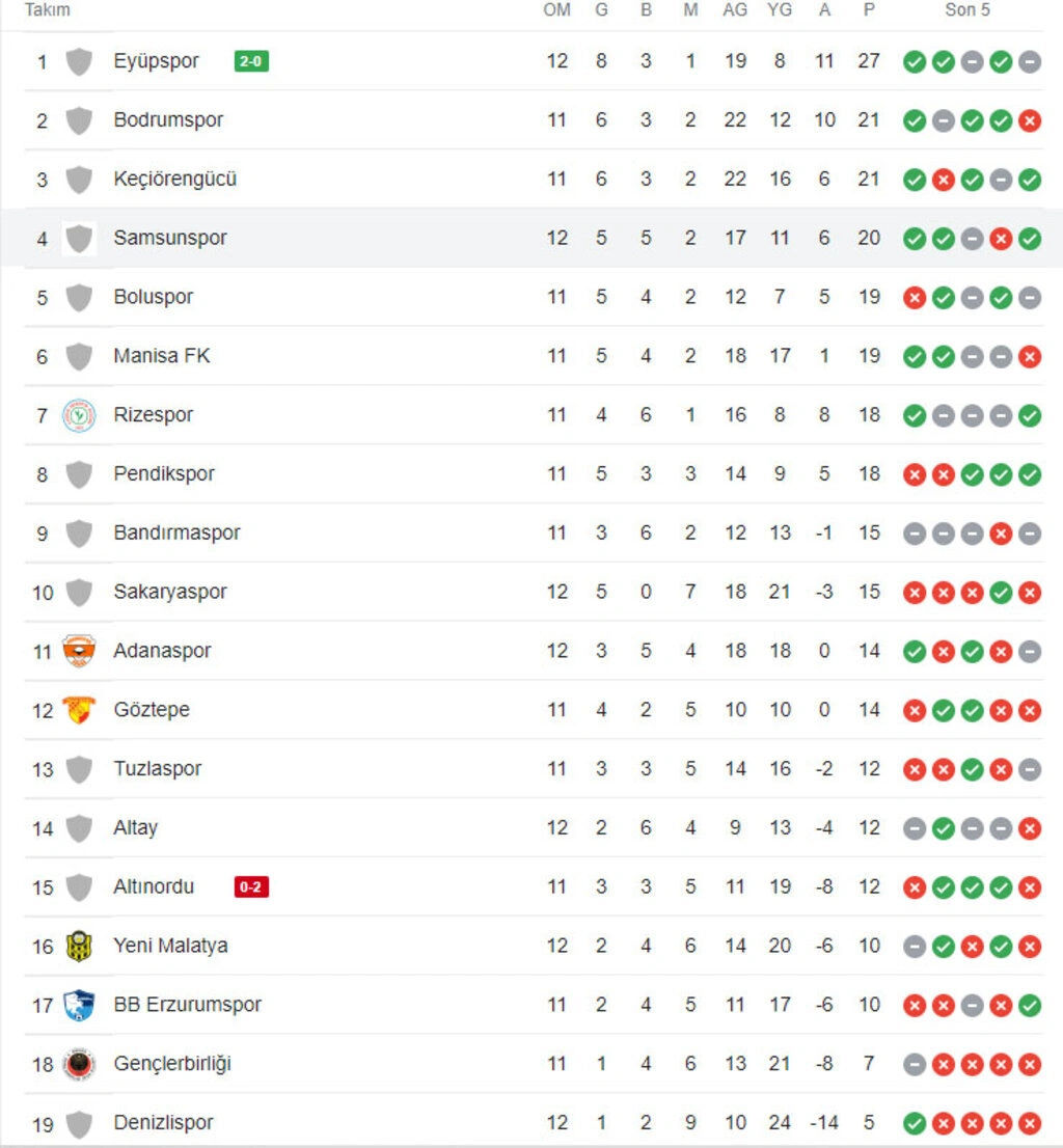 Samsunspor Göztepe'den çok önemli bir 3 puan aldı! Samsunspor Puan Durumu