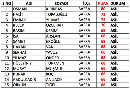 Samsun bekçi sınav sonuçları listesi